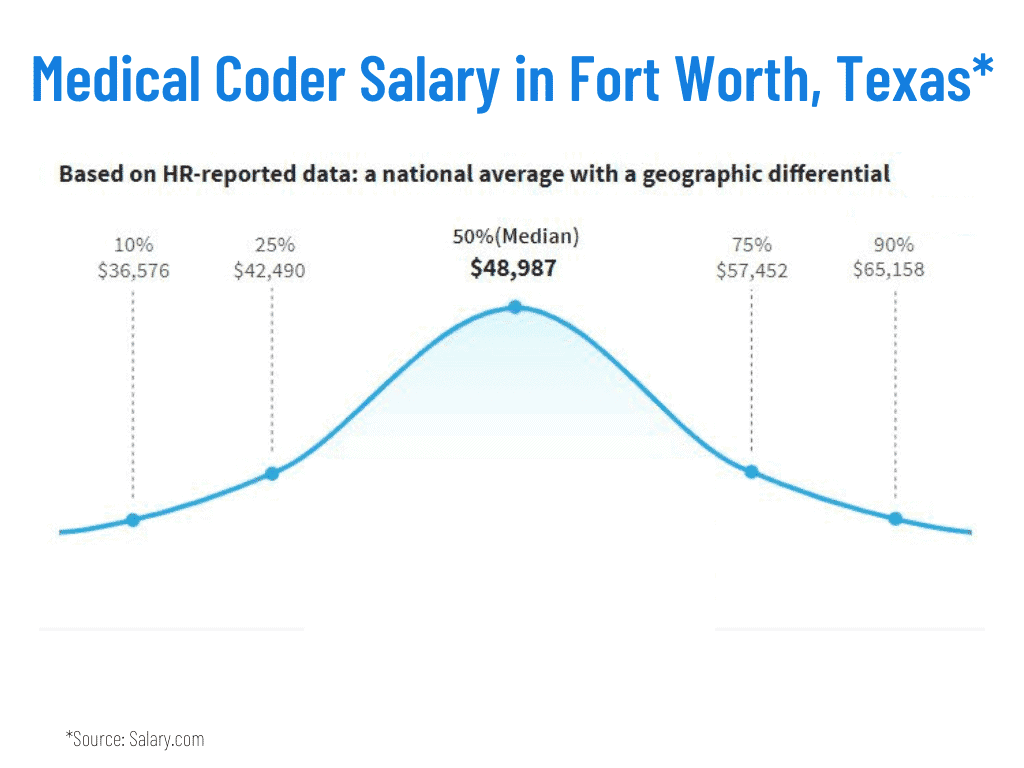 medical billing and coding salaries fort worth texas TX