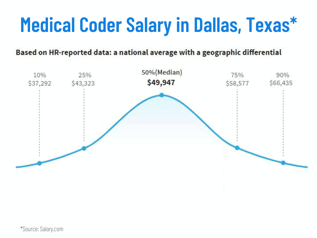 medical billing and coding salaries dallas texas TX