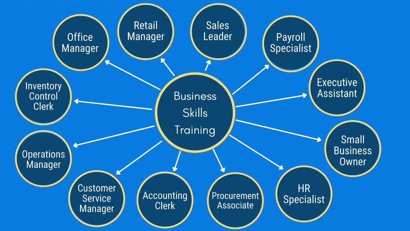list of jobs you can get with business skills training