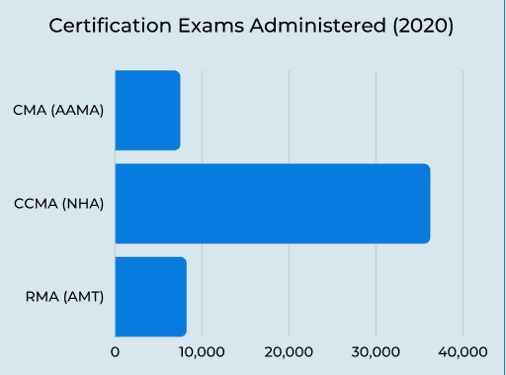number of medical certification exams administered in 2020cations awarded